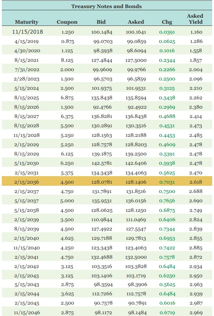 Solved Locate the Treasury bond in Figure 7.4 maturing in | Chegg.com