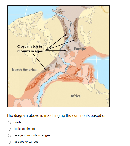 Solved Close match in mountain ages Europe North America | Chegg.com