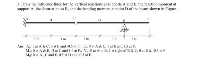 Solved 3. Draw the influence lines for the vertical | Chegg.com