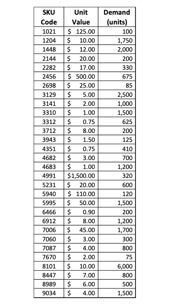 Demand (units) 100 1,750 2,000 200 330 | Chegg.com