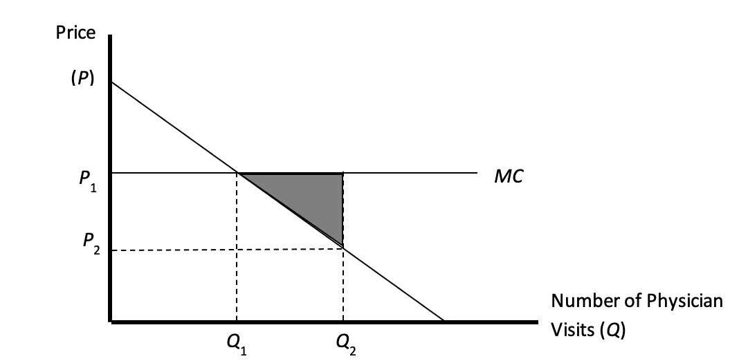 Solved The figure below demonstrates the moral hazard | Chegg.com