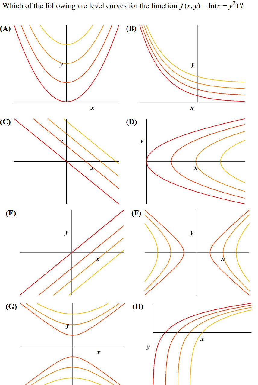 Solved Which of the following are level curves for the | Chegg.com