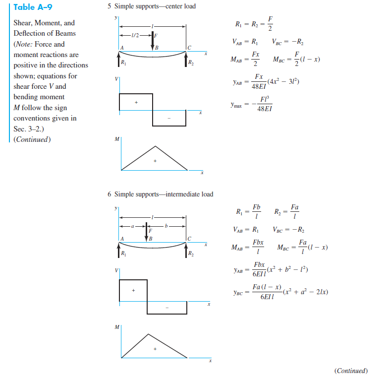 Solved Useful Tables 1021 1 Cantilever-end load R = V = F M | Chegg.com