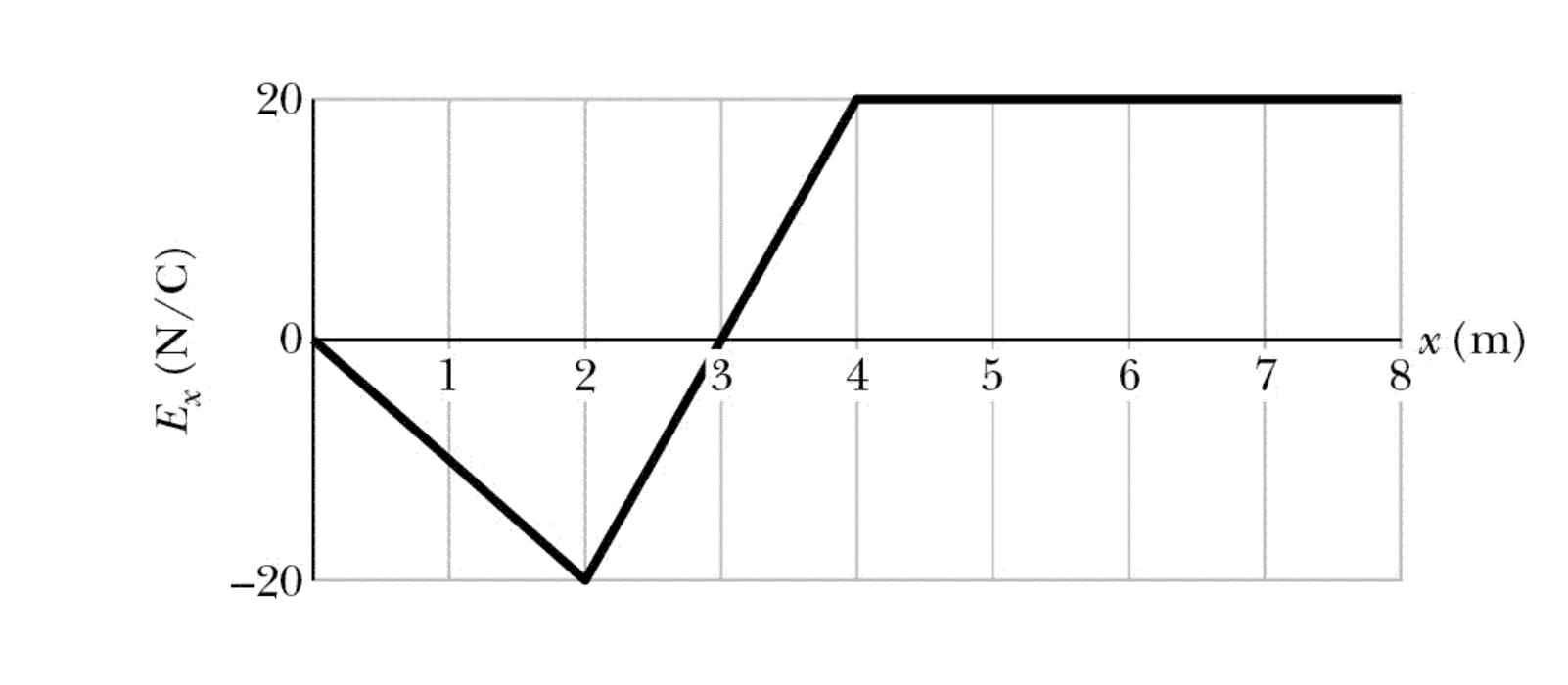 Solved The y and z components of the electric field are zero | Chegg.com