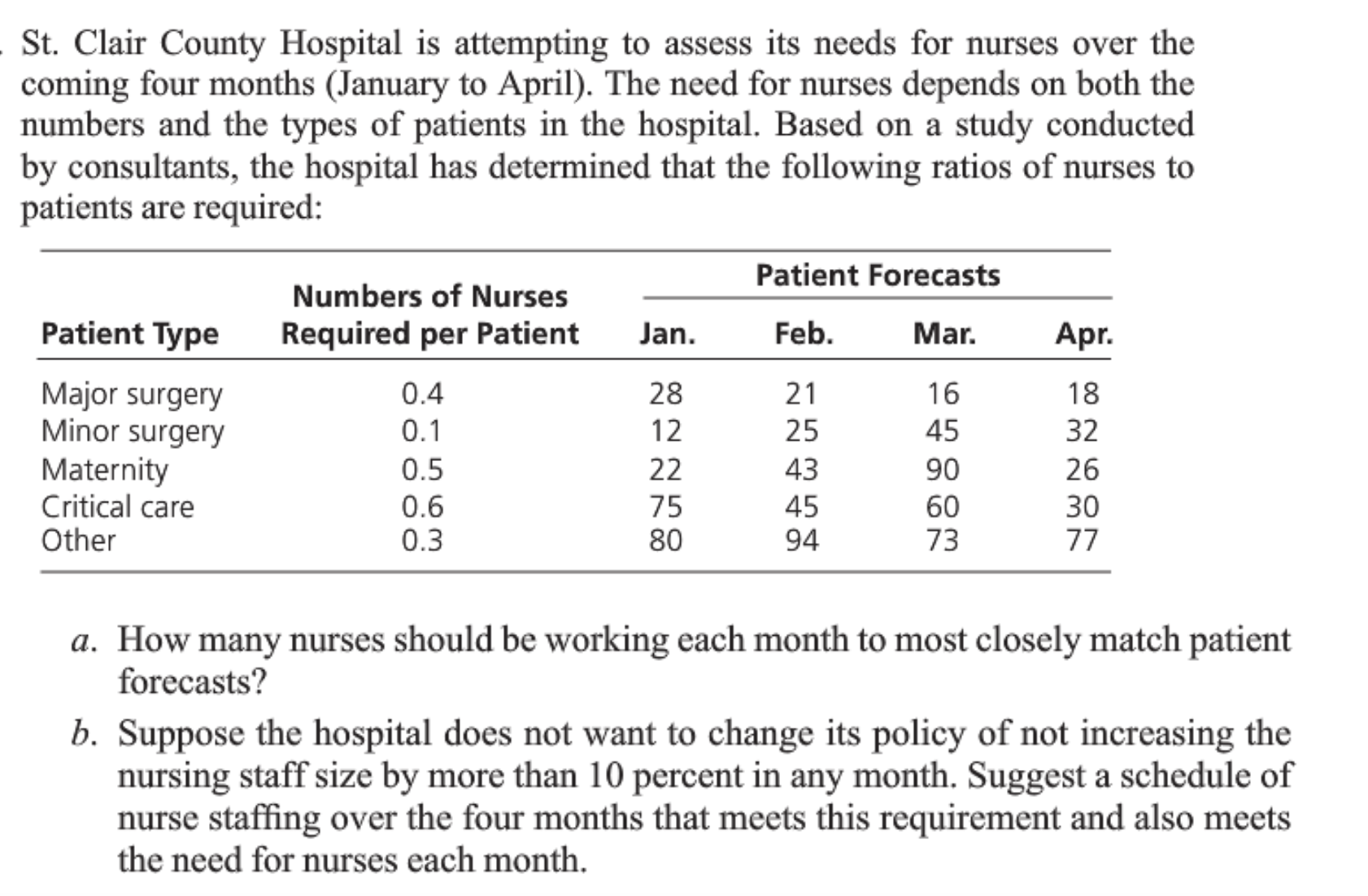 Solved St. Clair County Hospital is attempting to assess its
