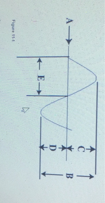 Solved Given the sine wave in Figure 11-1, identify the 1/2 | Chegg.com