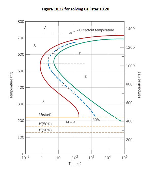 10.20 Make a copy of the isothermal transformation | Chegg.com