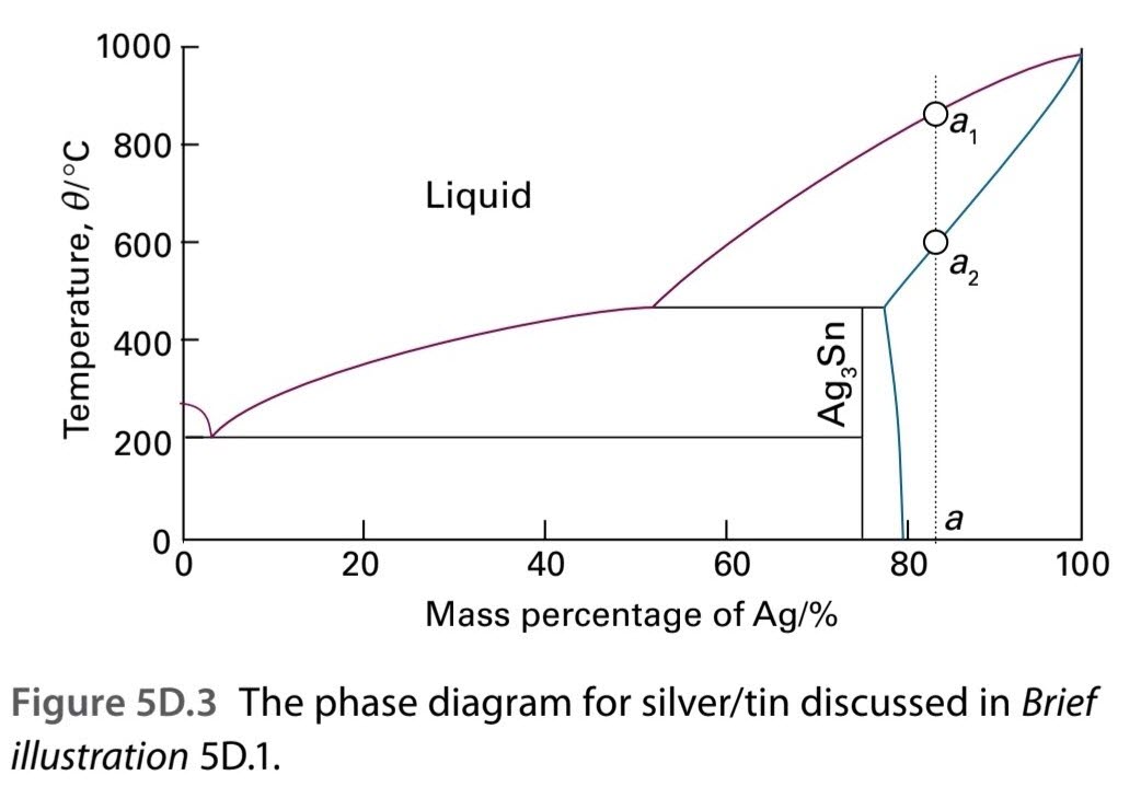 Solved E5D 6 A Use The Phase Diagram In Fig 5D 3 To State Chegg Com