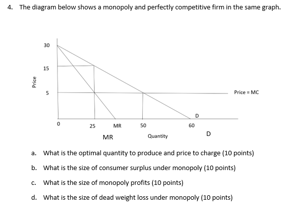 4. The diagram below shows a monopoly and perfectly competitive firm in the same graph.
a. What is the optimal quantity to pr
