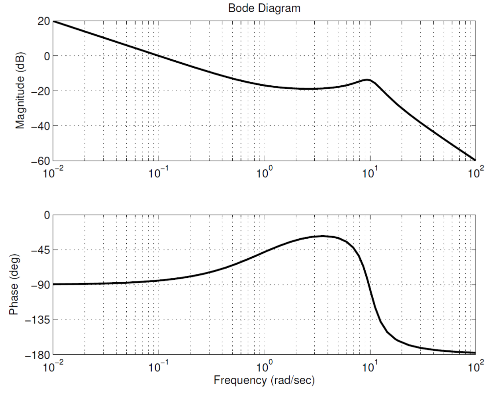 Solved This Bode diagram was taken from a system that has no | Chegg.com