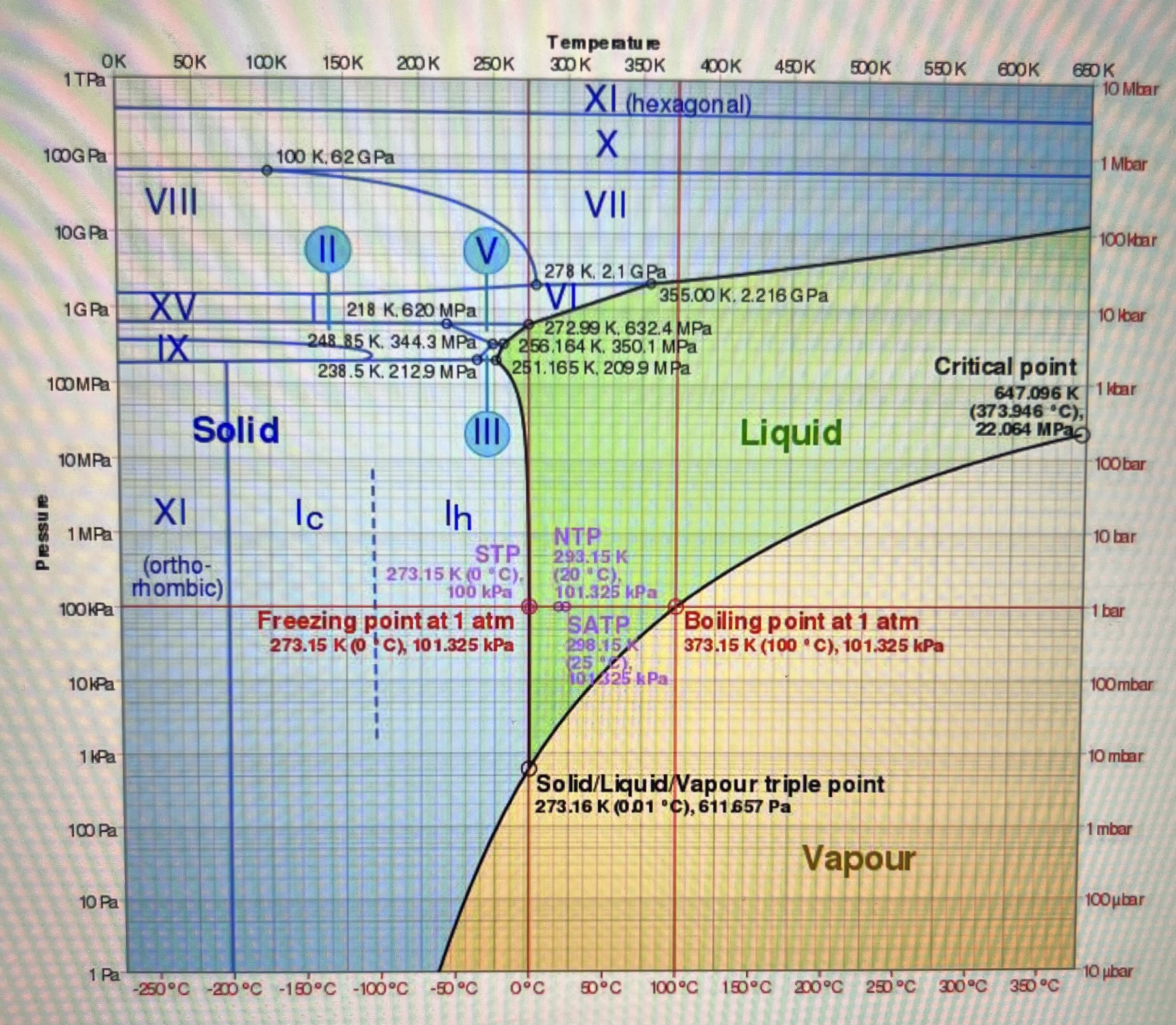 Solved Below is the phase diagram of H2O. ﻿List the phase(s) | Chegg.com