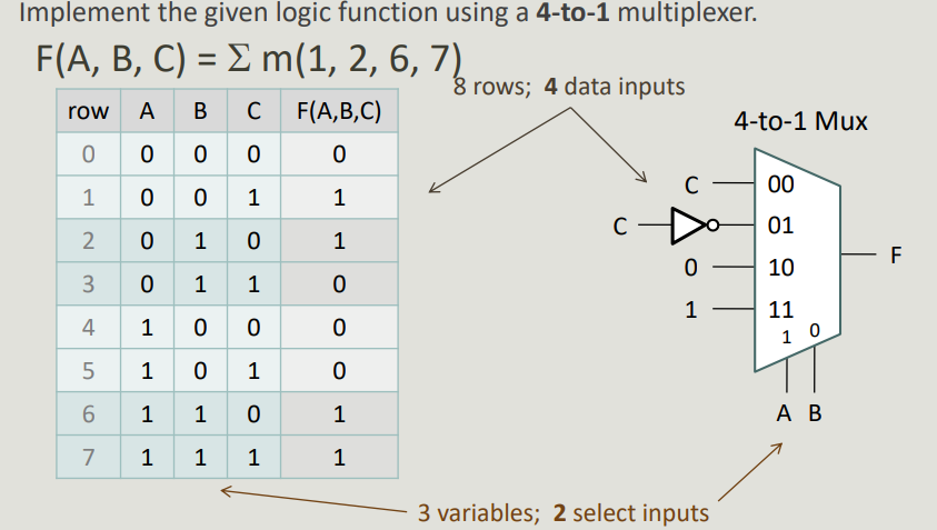 Solved Implement The Given Logic Function Using A 4 1 Mux