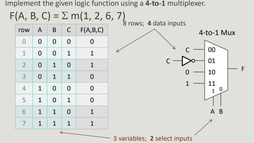 Solved Implement The Given Logic Function Using A 4 1 Mux Chegg Com