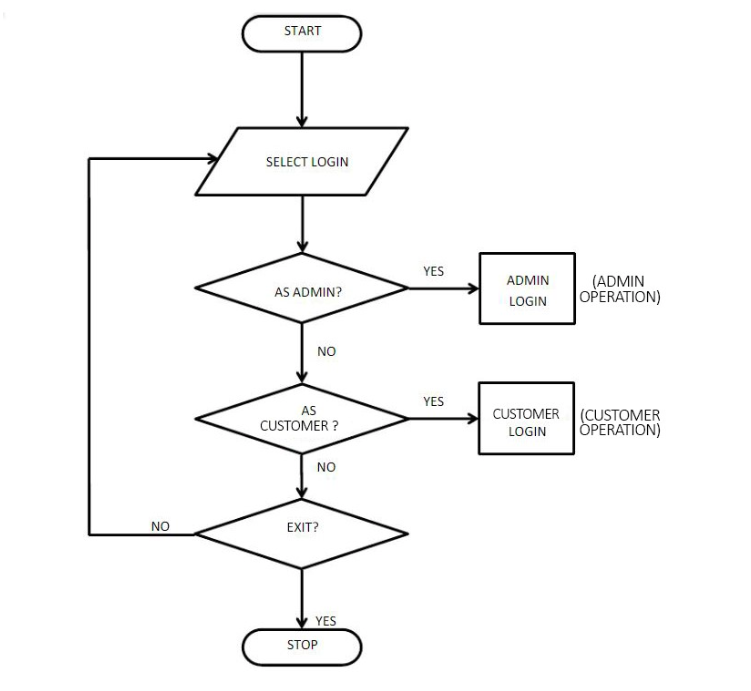 Solved START SELECT LOGIN YES AS ADMIN? ADMIN LOGIN (ADMIN | Chegg.com