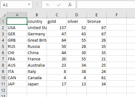 Solved 2 Import medals_by_country_2016_1.csv and save as a | Chegg.com