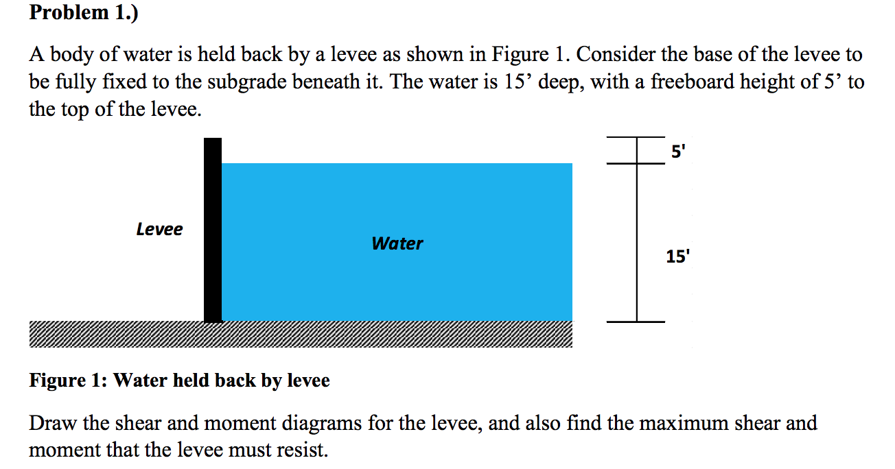 Solved A Body Of Water Is Held Back By A Levee As Shown I Chegg Com