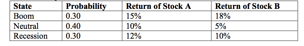 Return of stock b 18% state boom neutral recession probability 0.30 0.40 0.30 return of stock a 15% 10% 12% 5% 10%