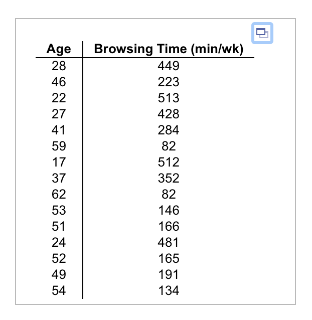 Solved Age Browsing Time (min/wk) 449 223 513 428 284 82 512