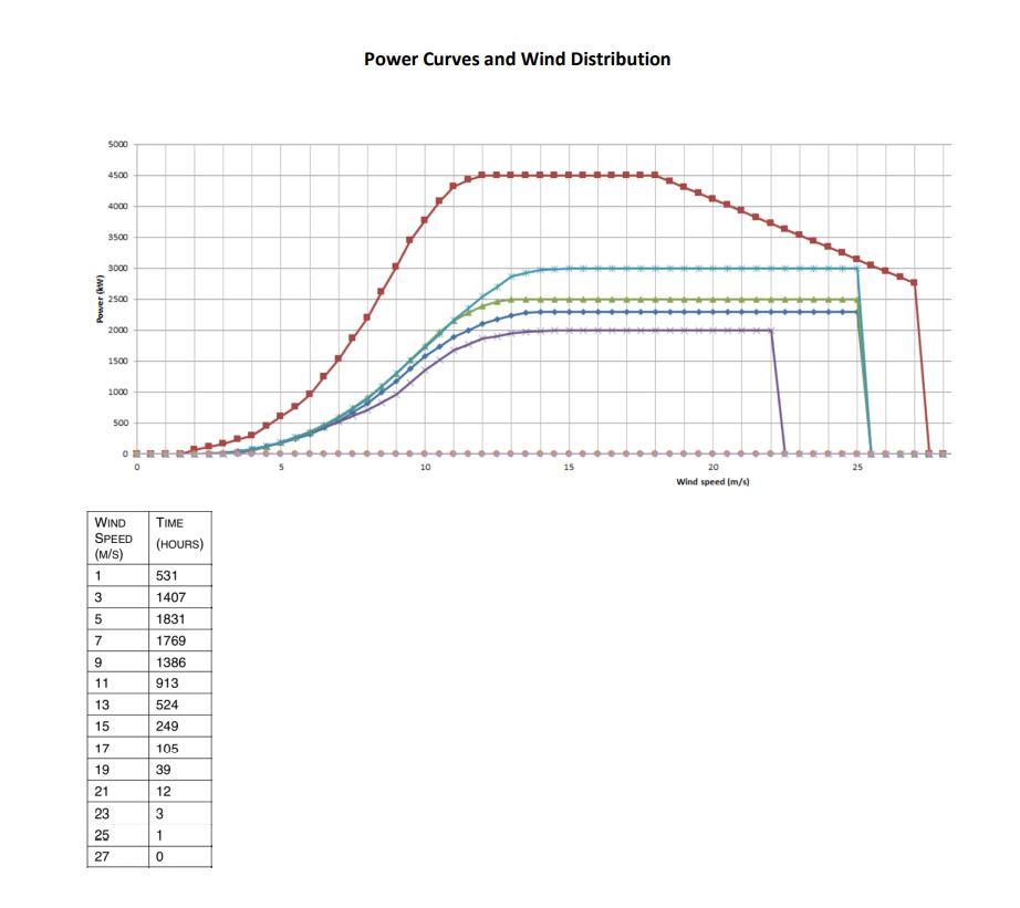 Given the above data tables for wind distribution at | Chegg.com