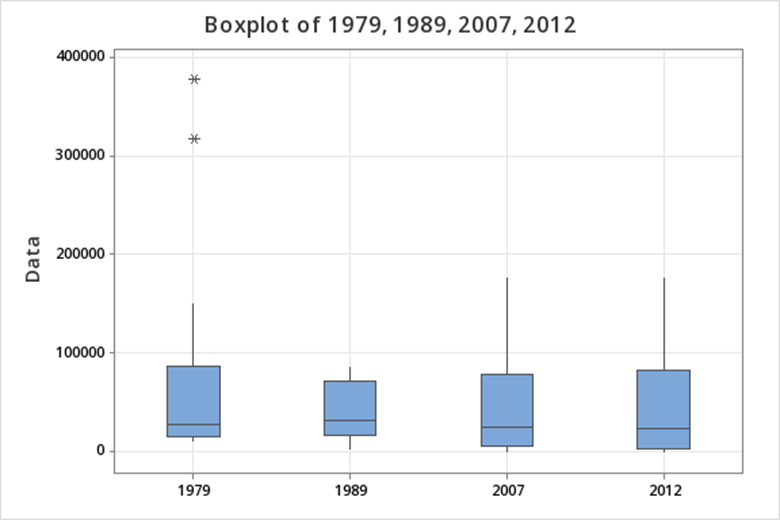 Solved 1. Analyze the elephant population for each country | Chegg.com