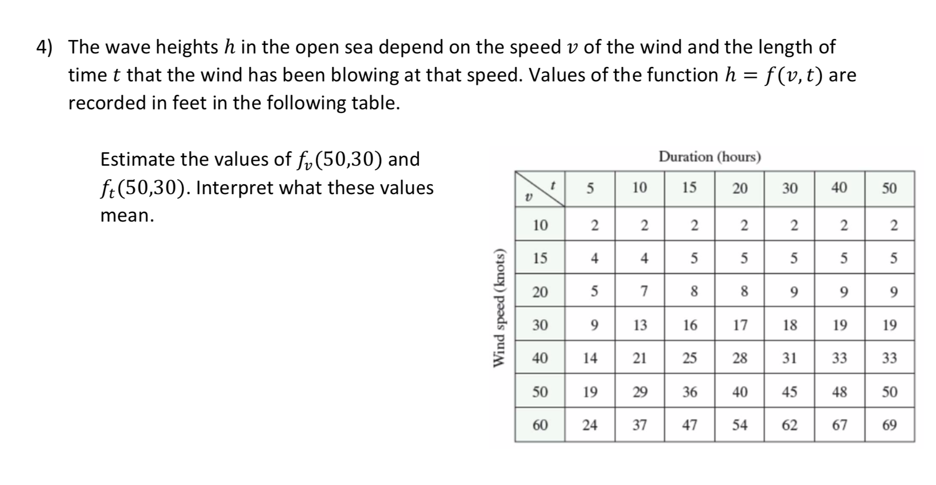 Solved 4) The wave heights h in the open sea depend on the | Chegg.com