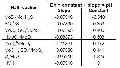 5. A Mo-S-H2O Eh-pH diagram is shown below. Some | Chegg.com