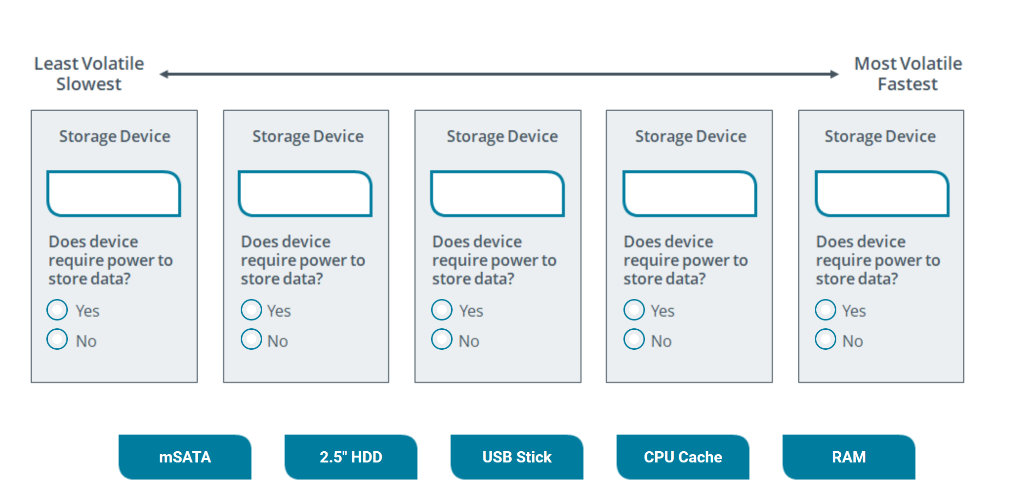 solved-least-volatile-slowest-yes-no-cpu-cache-most-volatile-chegg