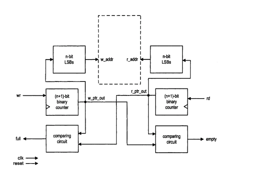 Problem 4: (Synchronous FIFO) The FIFO is a type of | Chegg.com