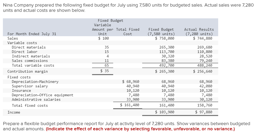 Solved Nina Company prepared the following fixed budget for
