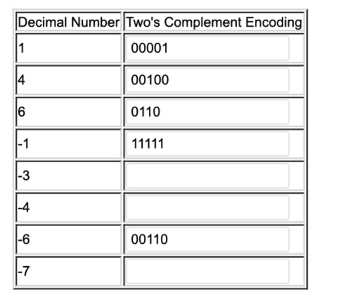 Solved Decimal Number Two's Complement Encoding 1 00001 14 | Chegg.com