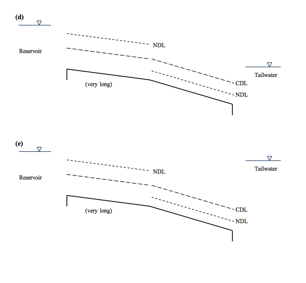 Solved Sketch the water surface profile for each of the | Chegg.com