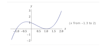 Solved The graph of the derivative of the function f (x) is | Chegg.com