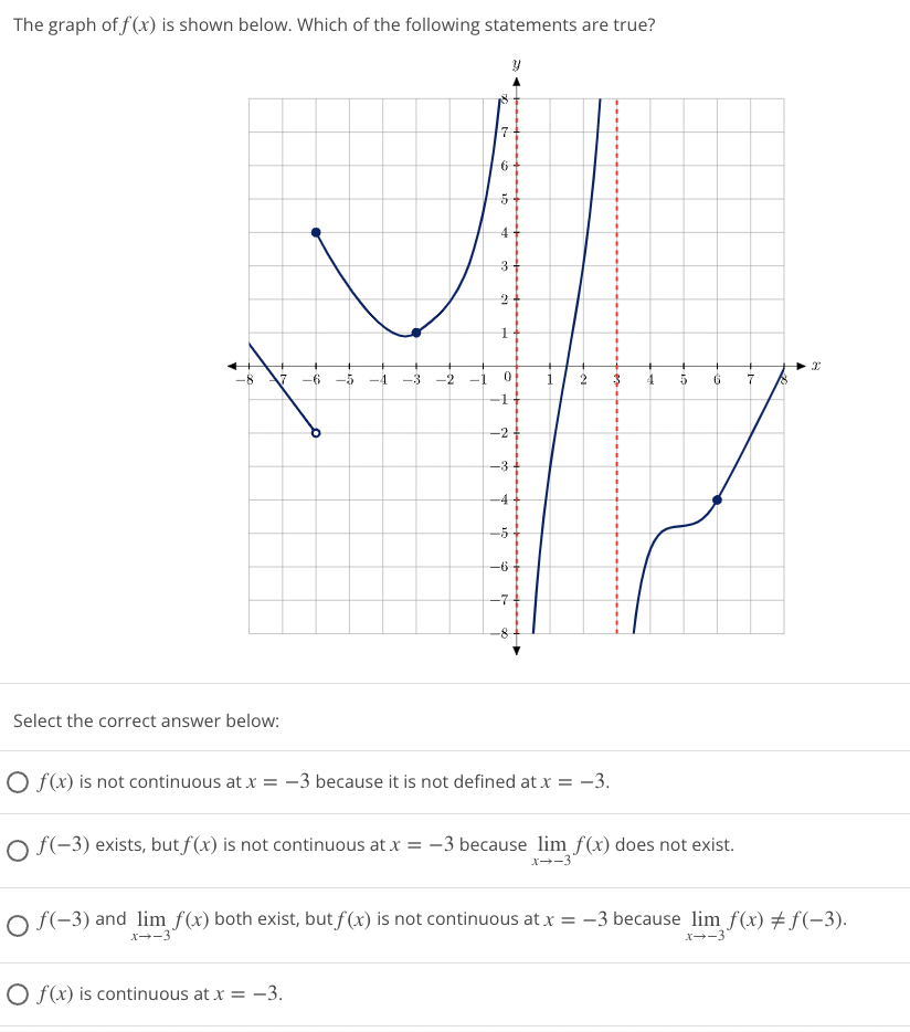 Solved The graph of f(x) is shown below. Which of the | Chegg.com