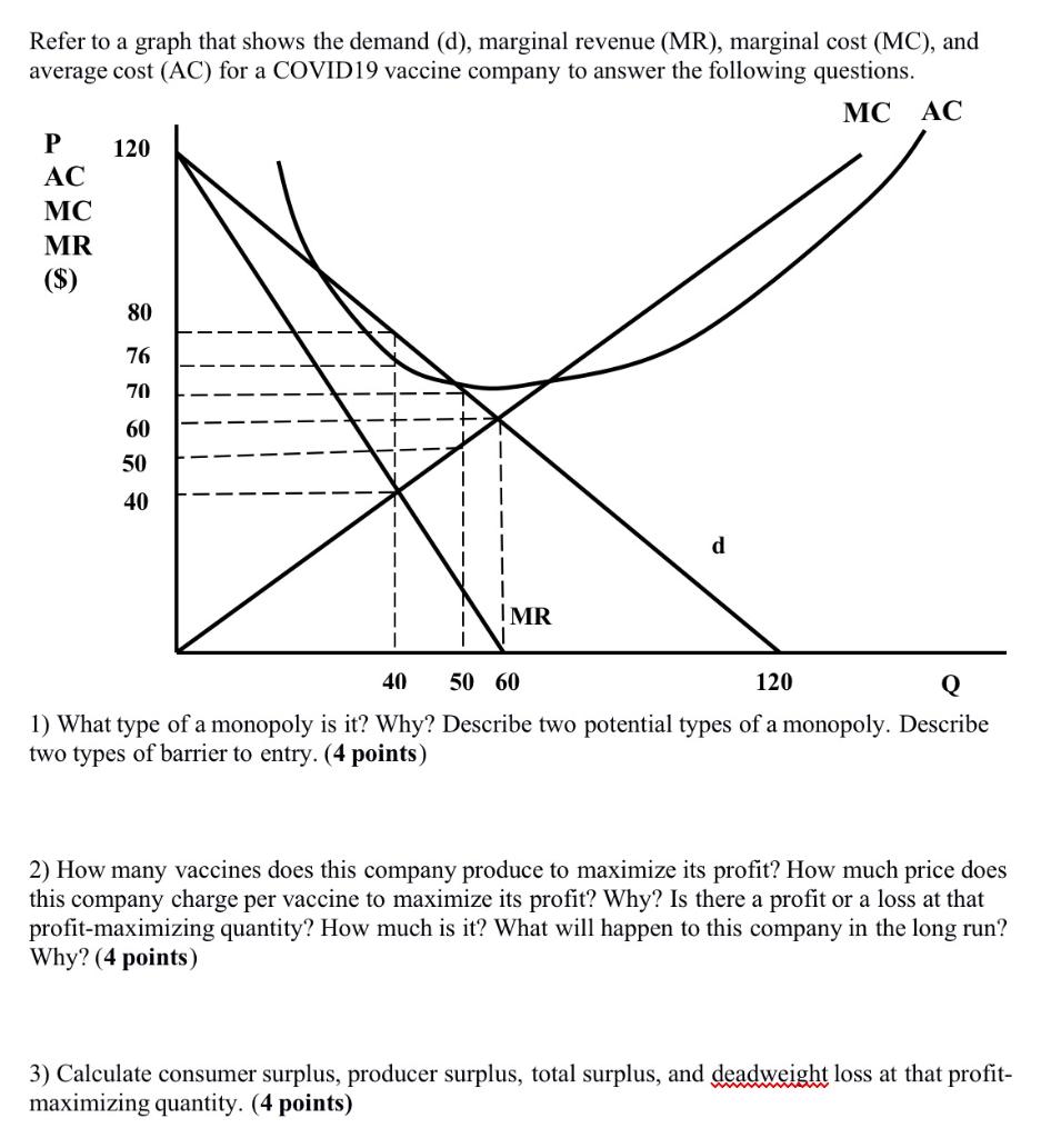 Solved Refer to a graph that shows the demand (d), marginal | Chegg.com