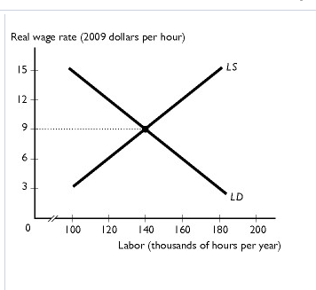 Solved The figure to the right shows the labor market in | Chegg.com