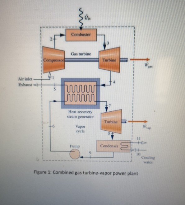 Solved Combustor Gas turbine :Compressor- Turbine Air inlet- | Chegg.com