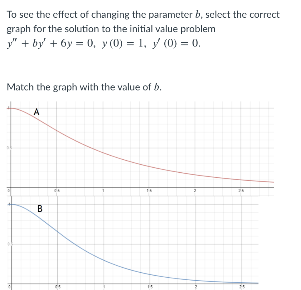Solved To see the effect of changing the parameter b, select | Chegg.com