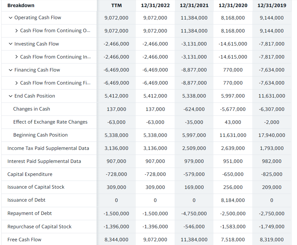 Solved How would a financial expert interpret the cash flow | Chegg.com