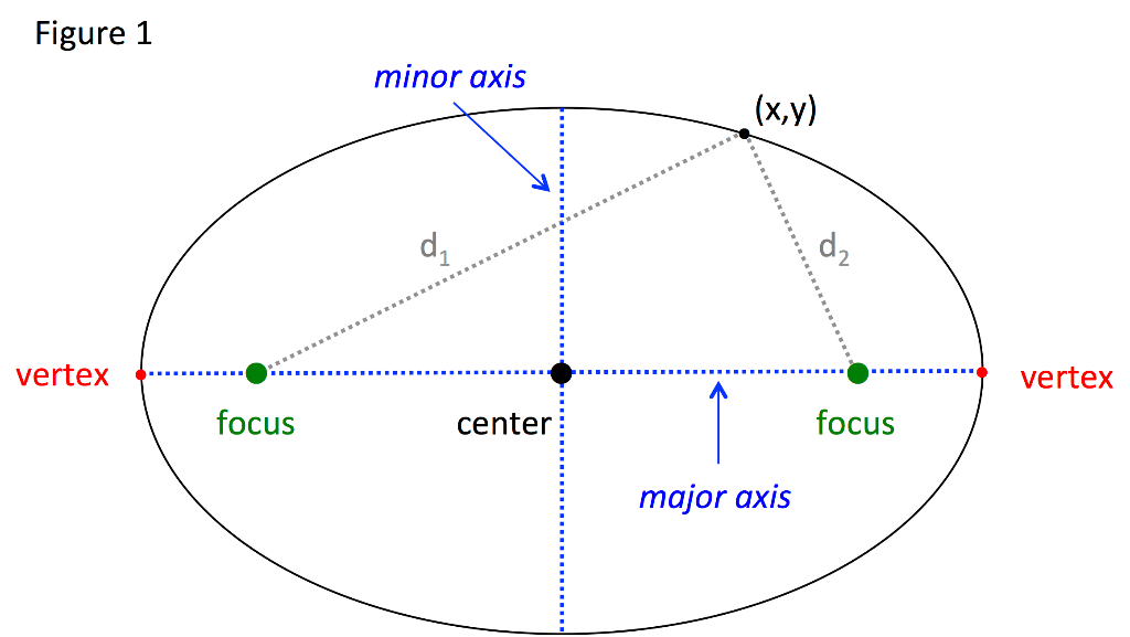 Figure 1 minor axis (x,y) vertex vertex focus center focus major axis