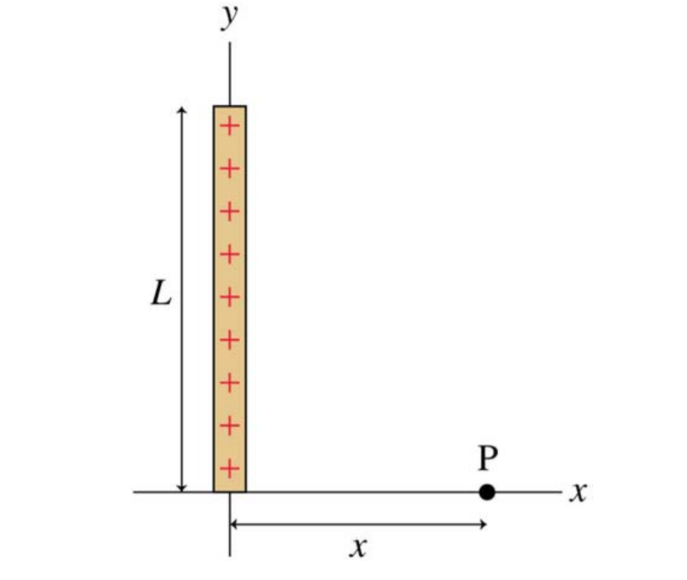 Solved The Figure Shows A Thin Rod With Length L And Total Chegg Com