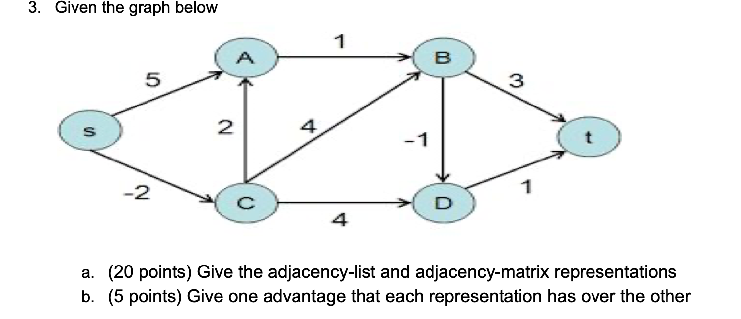 Solved 3. Given the graph below 1 B 5 3 S N -1 t -2 1 a. (20 | Chegg.com