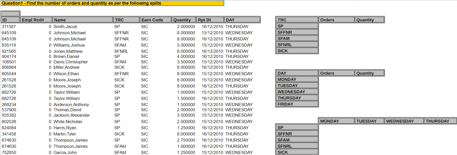 Solved Question1 - Find the number of orders and quantity as | Chegg.com