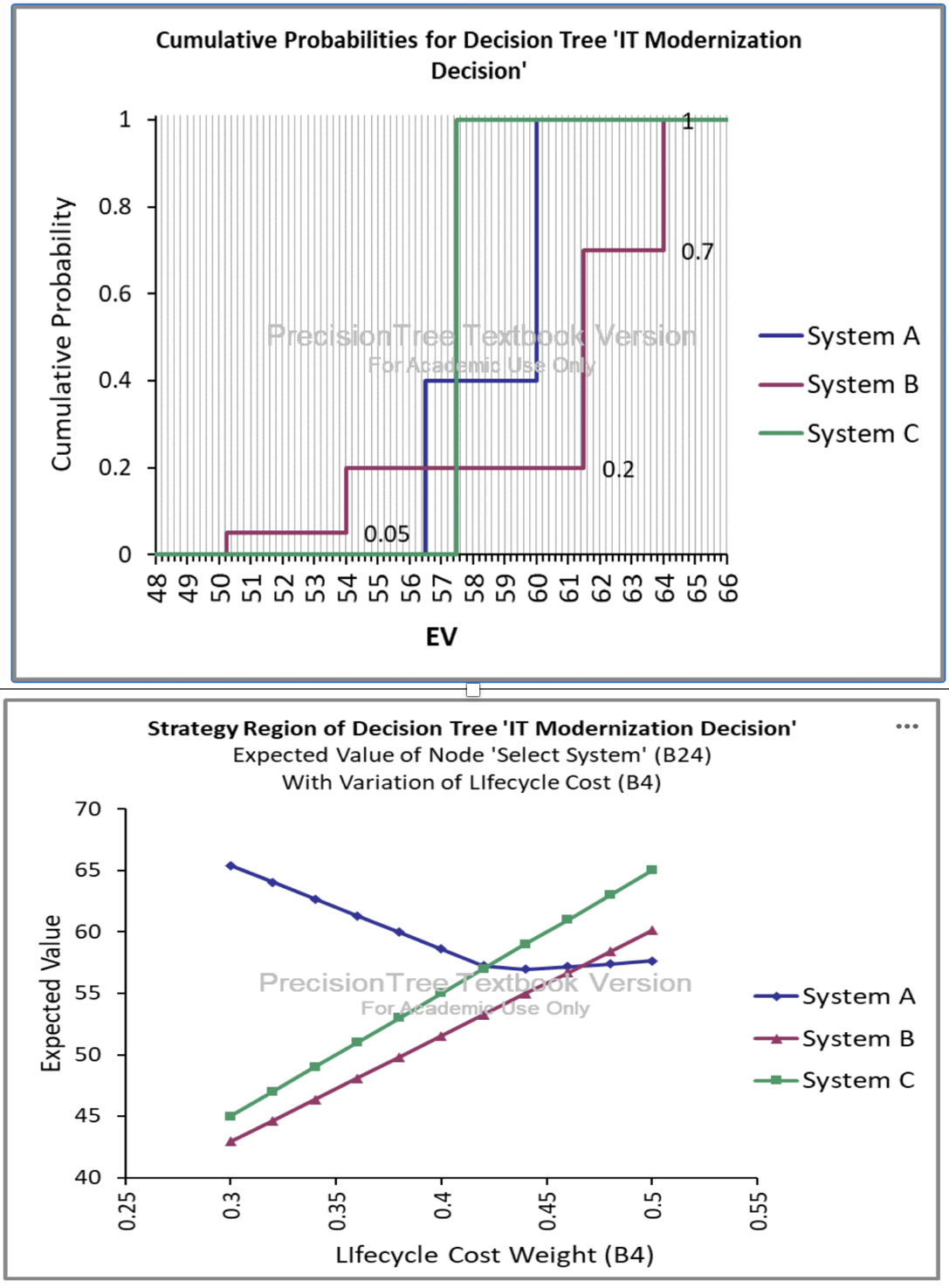 Solved Consider the graph below. System A cost $1M and has | Chegg.com