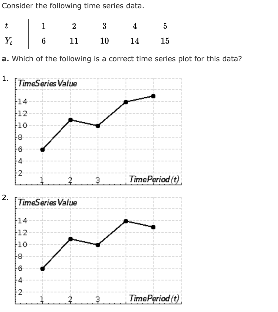 Solved Consider the following time series data. t 1 2 3 4 5 | Chegg.com