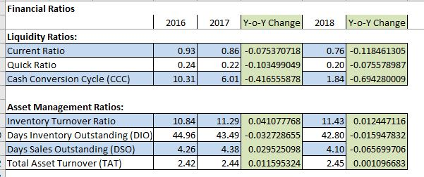 Solved Financial Ratios | 2016 | 2017 Y-o-Y Change 2018 | Chegg.com