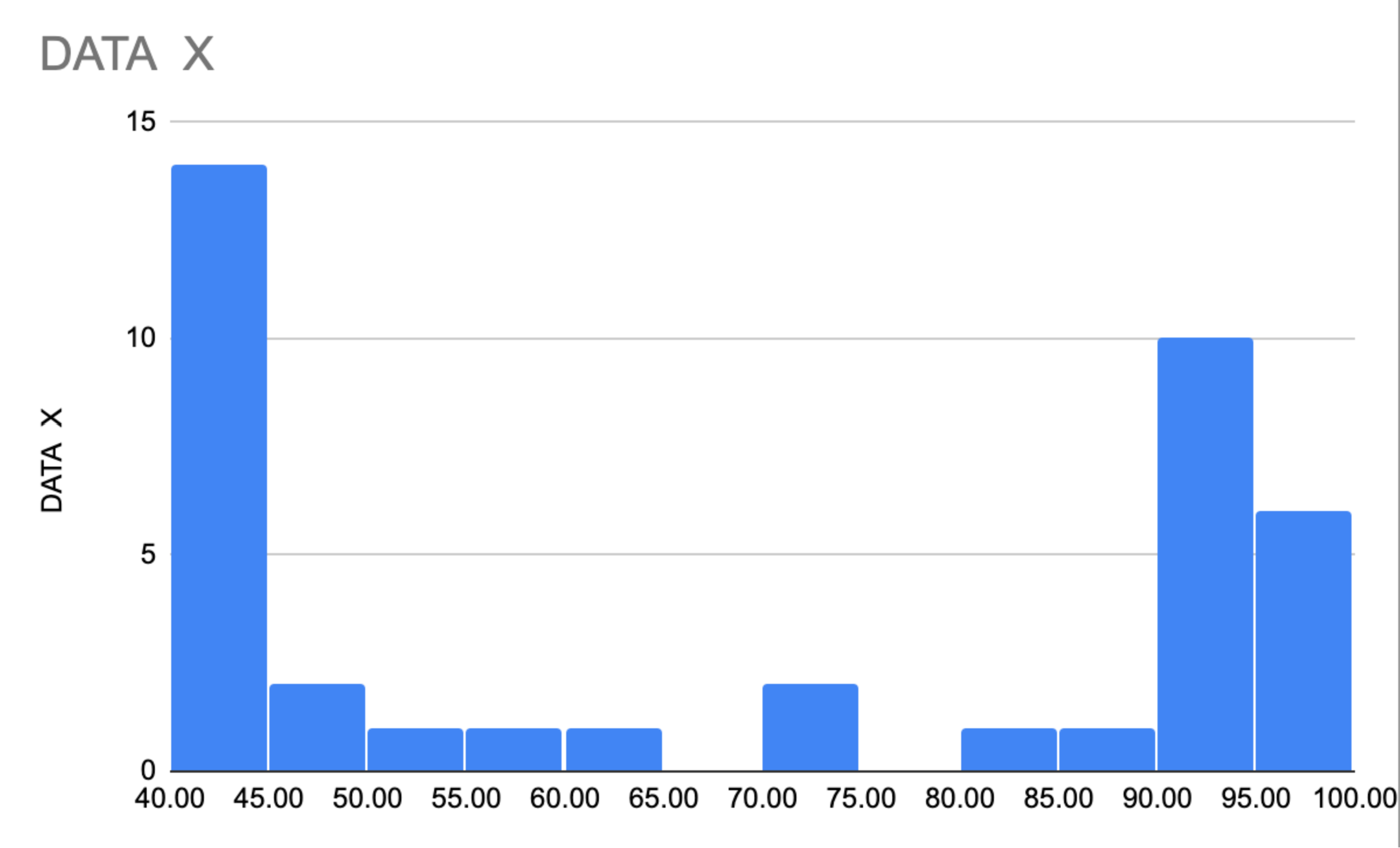 solved-below-are-two-histograms-for-two-data-sets-data-set-chegg