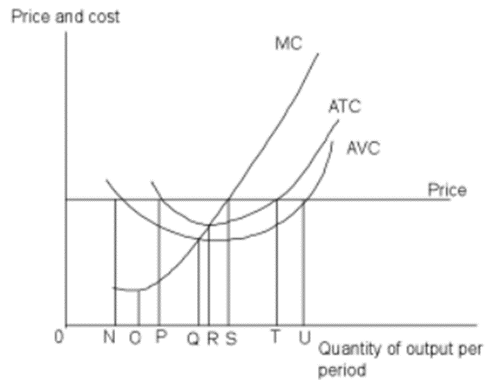 Solved If the price declines, the minimum quantity of output | Chegg.com