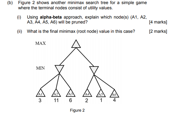 Solved (b) Figure 2 shows another minimax search tree for a | Chegg.com