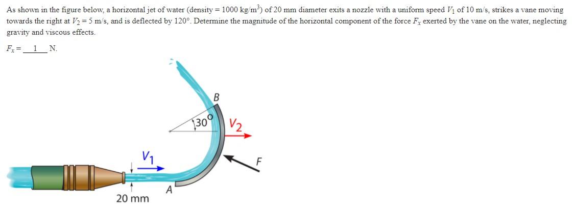 Solved As shown in the figure below, a horizontal jet of | Chegg.com
