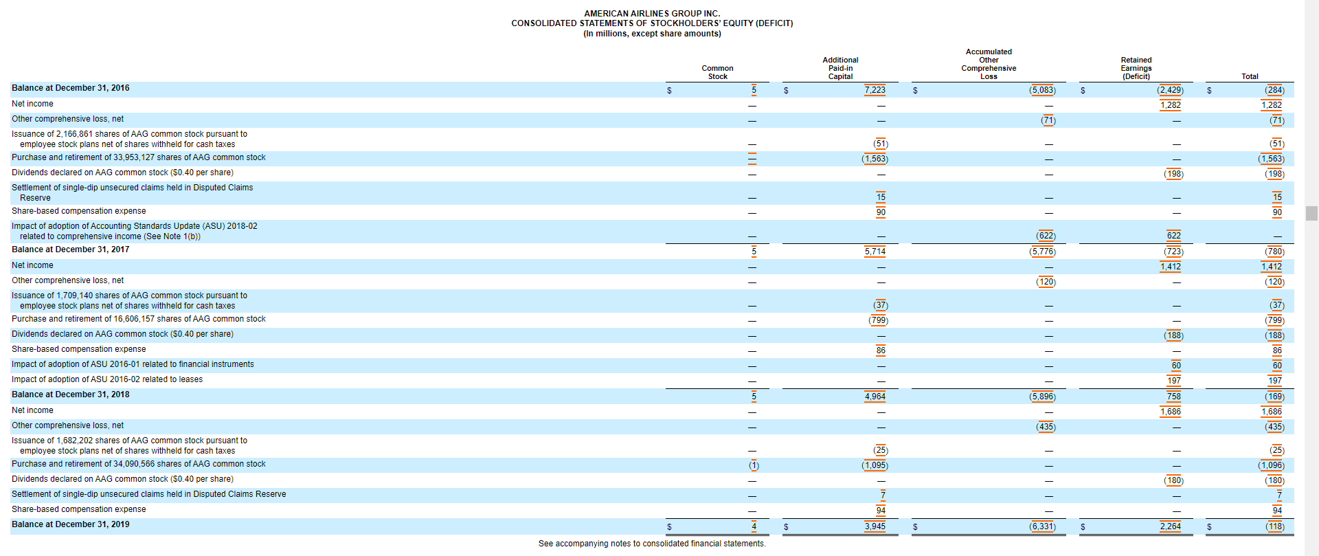 Solved Please do the ratios from the following American